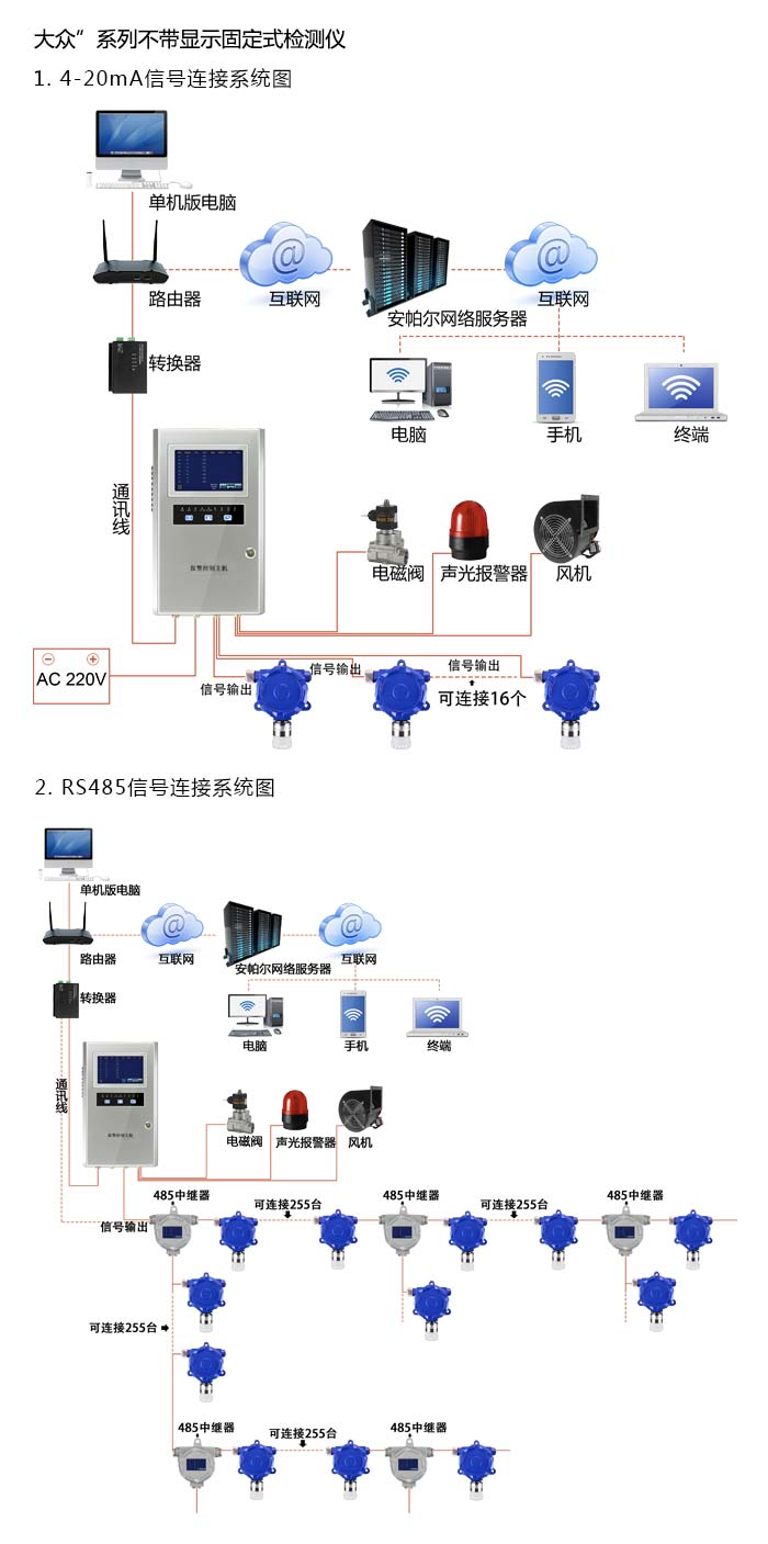 大眾固定在線式1-硫代丁醇氣體檢測儀不帶顯示型網絡版系統方案與案例