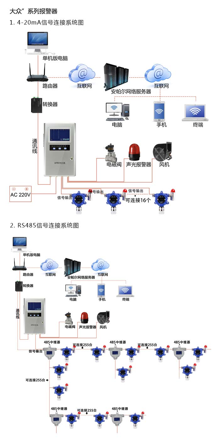 大眾固定在線式1-2-二氯丙烷氣體報警器型網絡版系統方案與案例