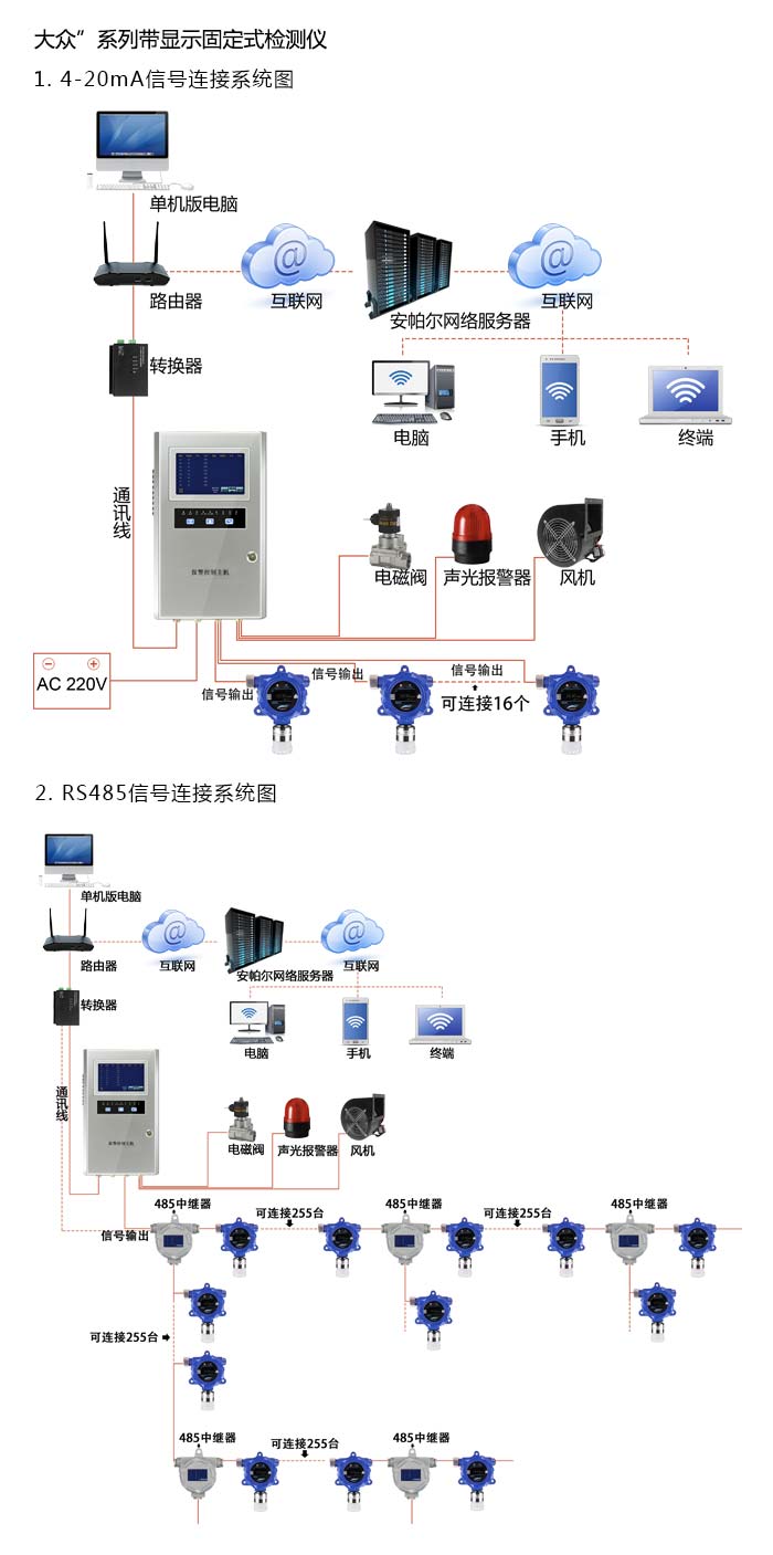 大眾固定在線式甲烷氣體檢測儀泵吸型網(wǎng)絡(luò)版系統(tǒng)方案與案例