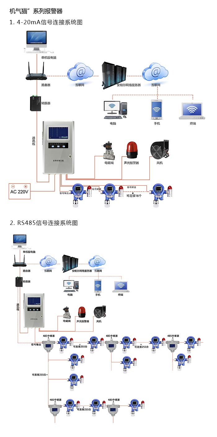 機氣貓固定在線式1-丁烯氣體報警器型網絡版系統方案與案例