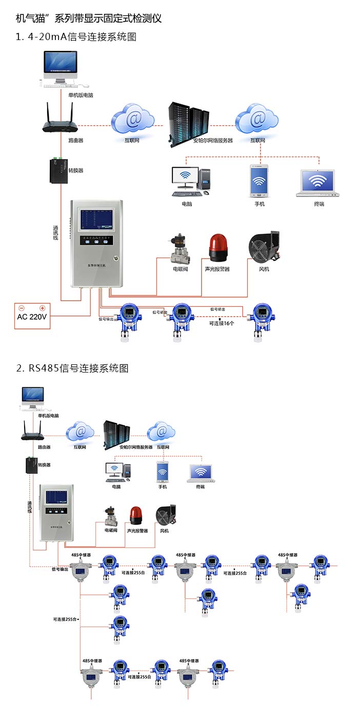 機氣貓固定在線式氨氣氣體檢測儀流通型網(wǎng)絡(luò)版系統(tǒng)方案與案例