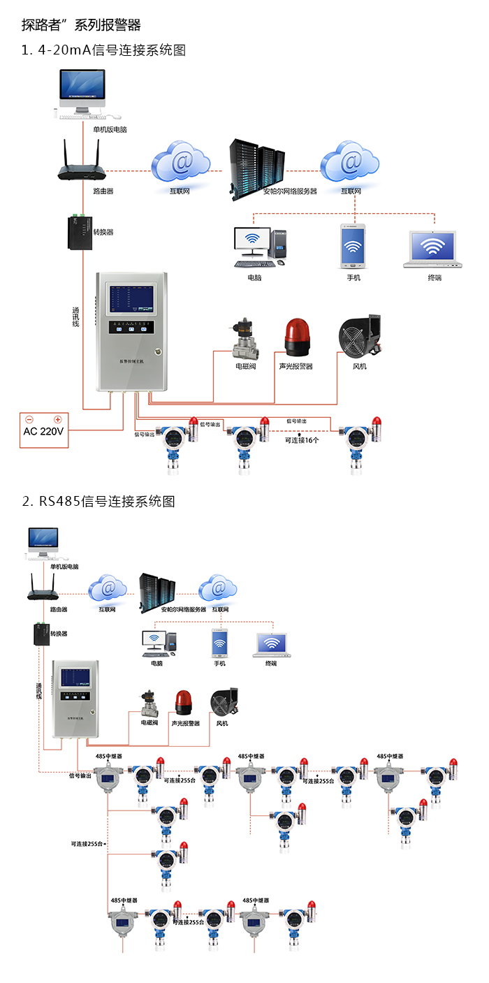 探路者固定在線式1-4-二氧雜環(huán)己烷氣體報(bào)警器型網(wǎng)絡(luò)版系統(tǒng)方案與案例